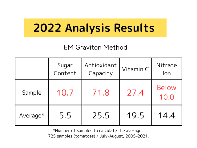 2022 1st Year of EM Graviton farming