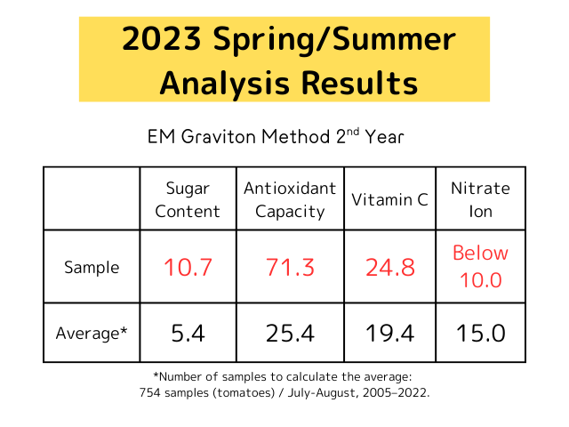 2023 2nd Year of EM Graviton farming