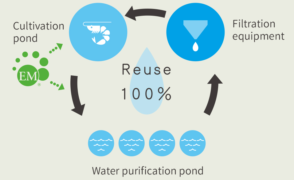 Closed water recycling system graph