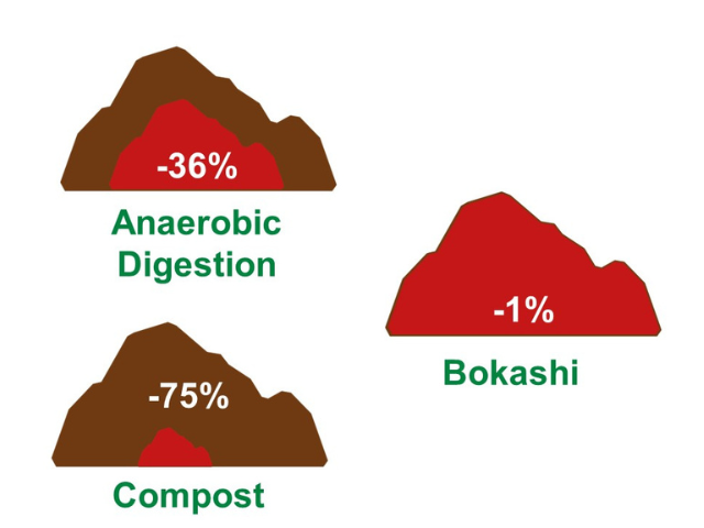 EM Bokashi treatment preserved nutrients such as carbon (C), nitrogen (N), and phosphorus (P) better than conventional composting and anaerobic digestion (Percentage showing nutrient reduction).