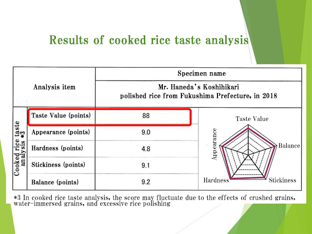 Fig. 4 Rice taste analysis value of organic JAS rice grown by Mr. Haneda (results presented at the Environmental Forum in October, 2019)