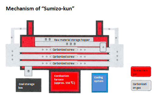 <Mechanism of “Sumizo-kun” > 