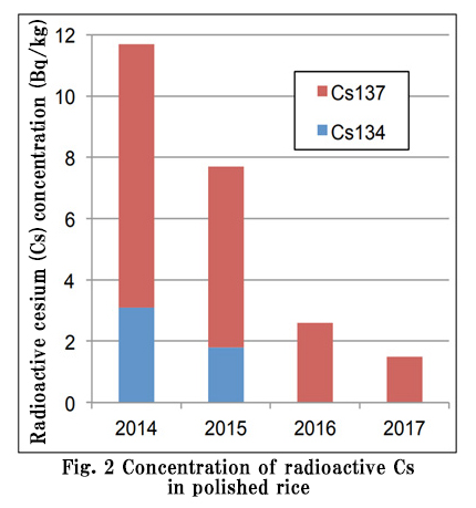 Fig. 1	Cesium concentration in Mr. Haneda's produced rice (results presented at the Environmental Forum in October, 2018)